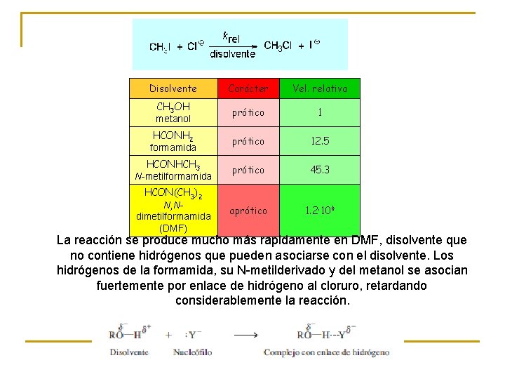  Disolvente Carácter Vel. relativa CH 3 OH metanol prótico 1 HCONH 2 formamida