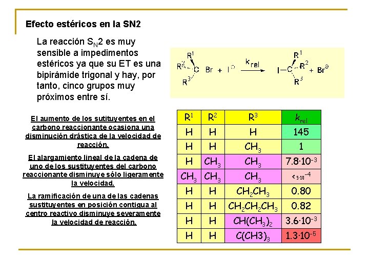 Efecto estéricos en la SN 2 La reacción SN 2 es muy sensible a