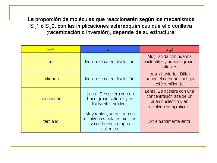 La proporción de moléculas que reaccionarán según los mecanismos SN 1 ó SN 2,