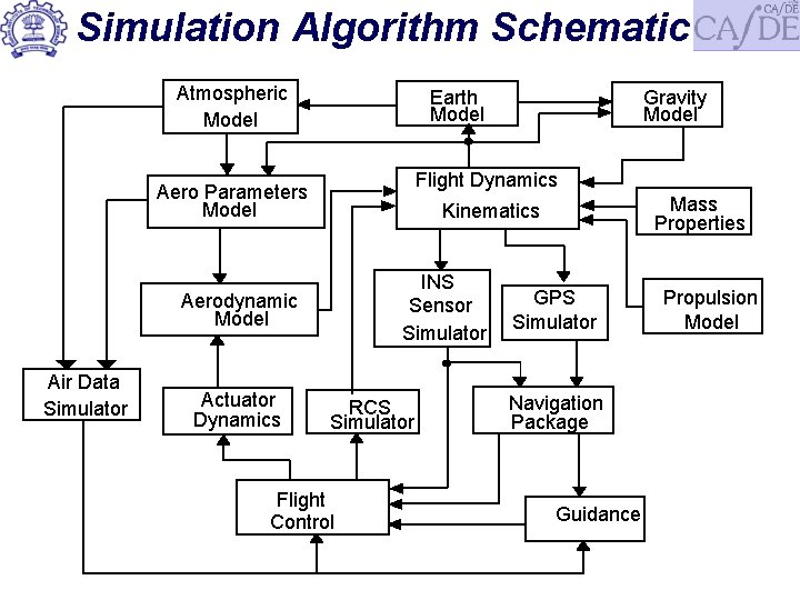 Simulation Algorithm Schematic Atmospheric Model Flight Dynamics Aero Parameters Model Actuator Dynamics Mass Properties
