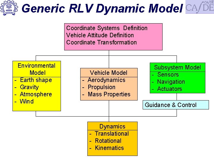 Generic RLV Dynamic Model Coordinate Systems Definition Vehicle Attitude Definition Coordinate Transformation Environmental Model