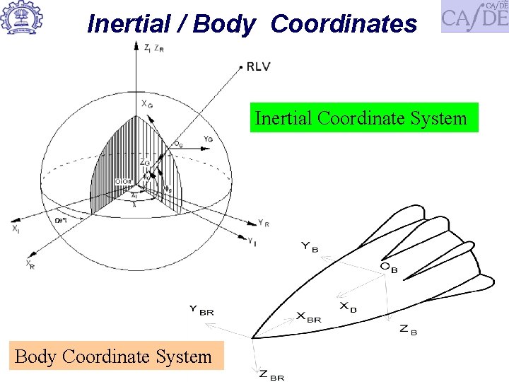 Inertial / Body Coordinates Inertial Coordinate System Body Coordinate System 