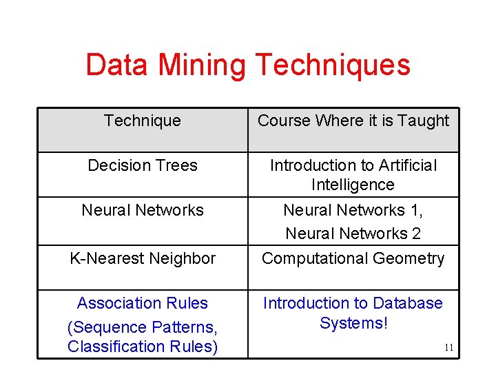 Data Mining Techniques Technique Course Where it is Taught Decision Trees Introduction to Artificial