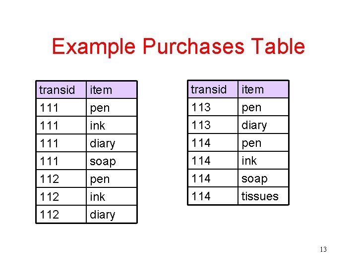 Example Purchases Table transid 111 111 item pen ink diary transid 113 114 item