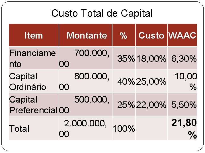 Custo Total de Capital Item Montante % Custo WAAC Financiame 700. 000, 35%18, 00%