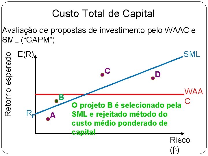 Custo Total de Capital Retorno esperado Avaliação de propostas de investimento pelo WAAC e