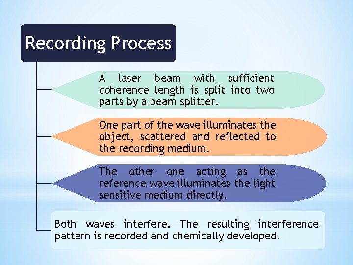 Recording Process A laser beam with sufficient coherence length is split into two parts Recording Process A laser beam with sufficient coherence length is split into two parts