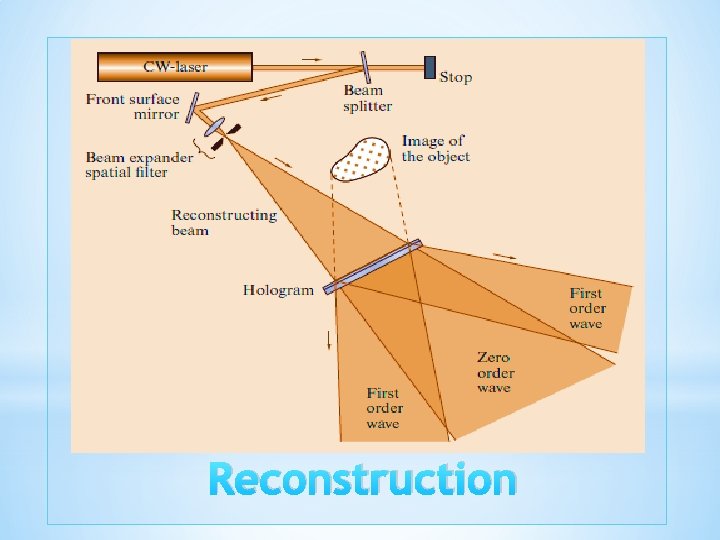 Reconstruction Reconstruction