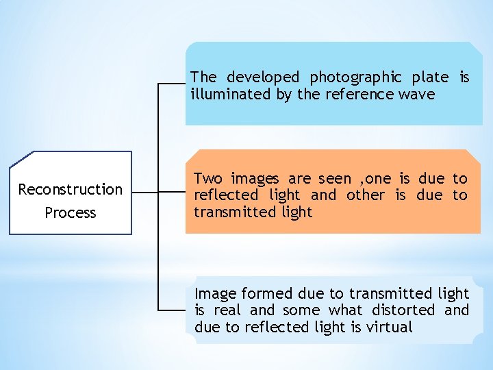 The developed photographic plate is illuminated by the reference wave Reconstruction Process Two images The developed photographic plate is illuminated by the reference wave Reconstruction Process Two images