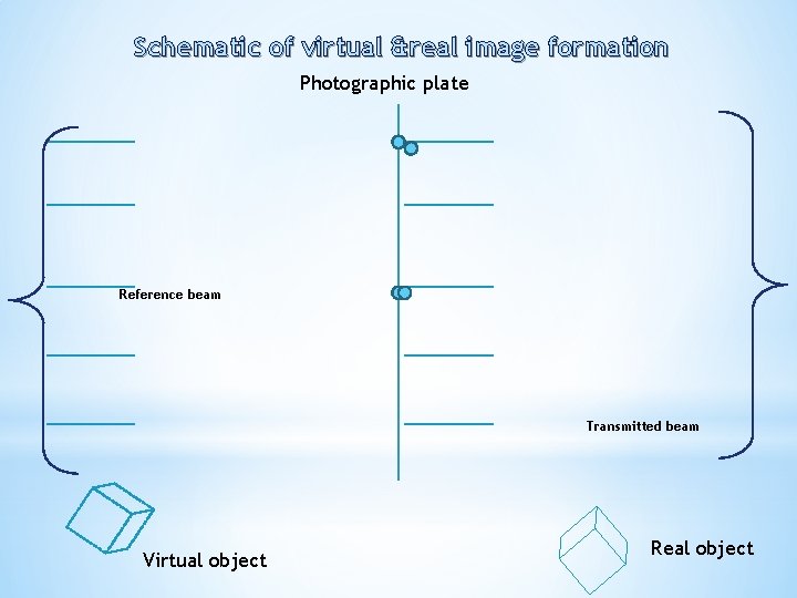 Schematic of virtual &real image formation Photographic plate Reference beam Transmitted beam Virtual object Schematic of virtual &real image formation Photographic plate Reference beam Transmitted beam Virtual object