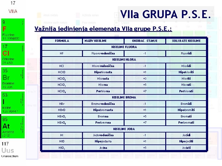 VIIa GRUPA P. S. E. Važnija jedinjenja elemenata VIIa grupe P. S. E. :