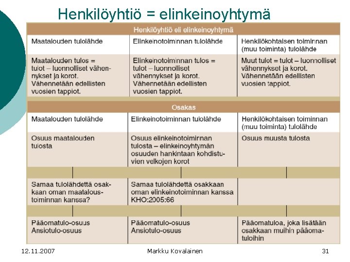 Henkilöyhtiö = elinkeinoyhtymä 12. 11. 2007 Markku Kovalainen 31 