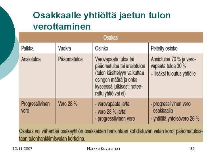 Osakkaalle yhtiöltä jaetun tulon verottaminen 12. 11. 2007 Markku Kovalainen 36 