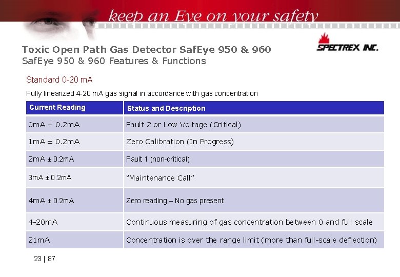 Toxic Open Path Gas Detector Saf. Eye 950 & 960 Features & Functions Standard