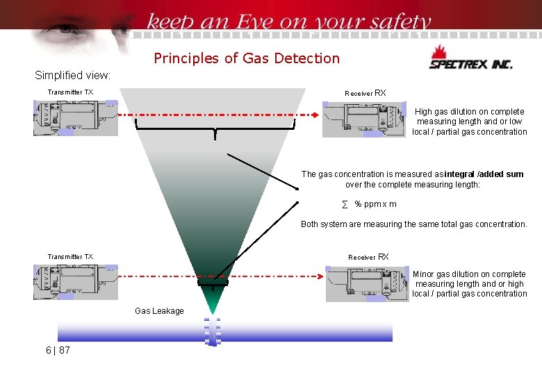 Principles of Gas Detection Simplified view: Transmitter TX Receiver RX High gas dilution on