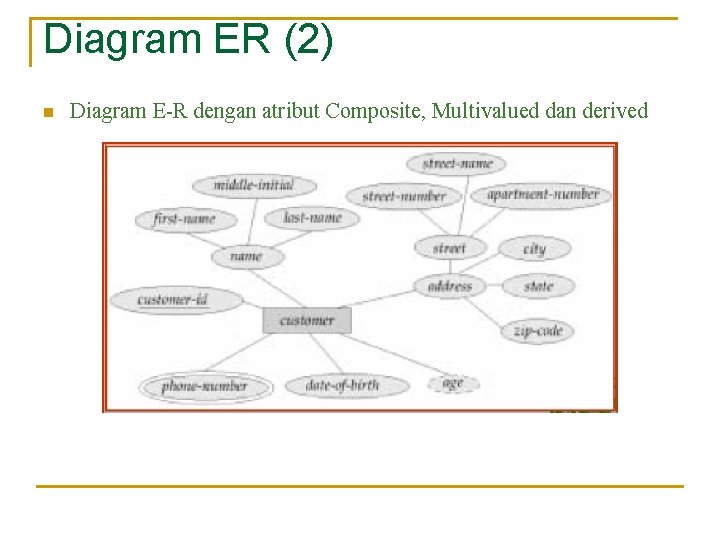 Diagram ER (2) n Diagram E-R dengan atribut Composite, Multivalued dan derived 