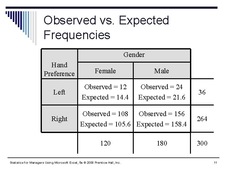 Observed vs. Expected Frequencies Gender Hand Preference Female Male Left Observed = 12 Expected