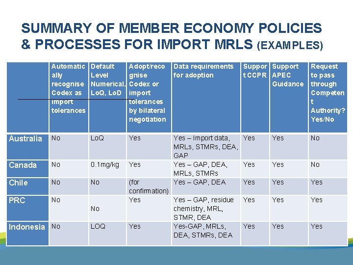 SUMMARY OF MEMBER ECONOMY POLICIES & PROCESSES FOR IMPORT MRLS (EXAMPLES) Automatic ally recognise