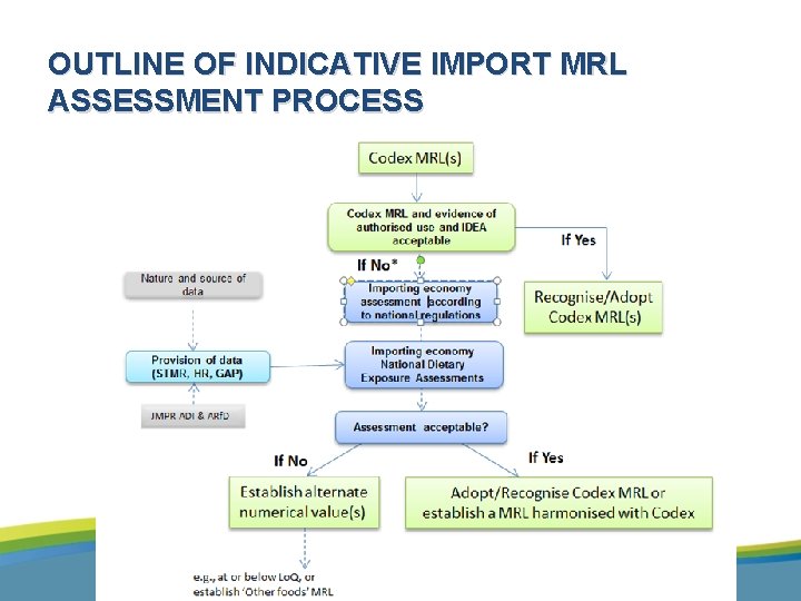OUTLINE OF INDICATIVE IMPORT MRL ASSESSMENT PROCESS 