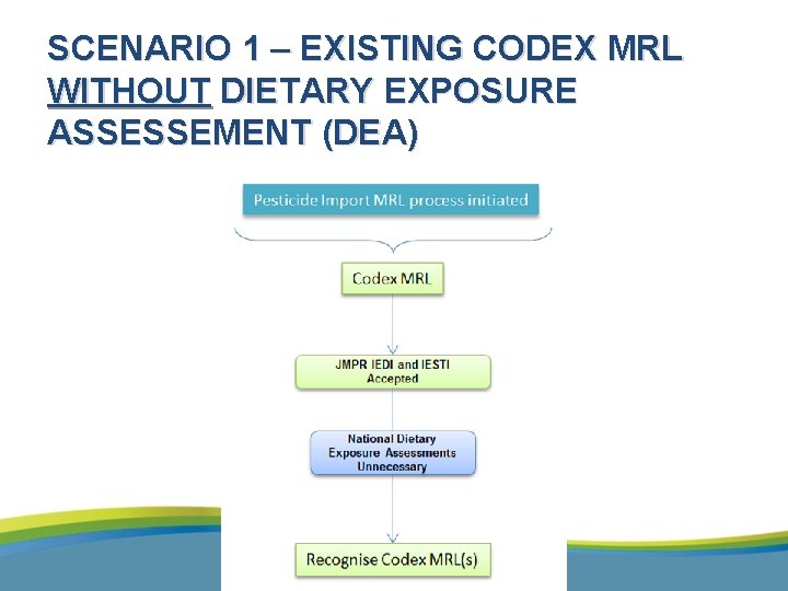 SCENARIO 1 – EXISTING CODEX MRL WITHOUT DIETARY EXPOSURE ASSESSEMENT (DEA) 