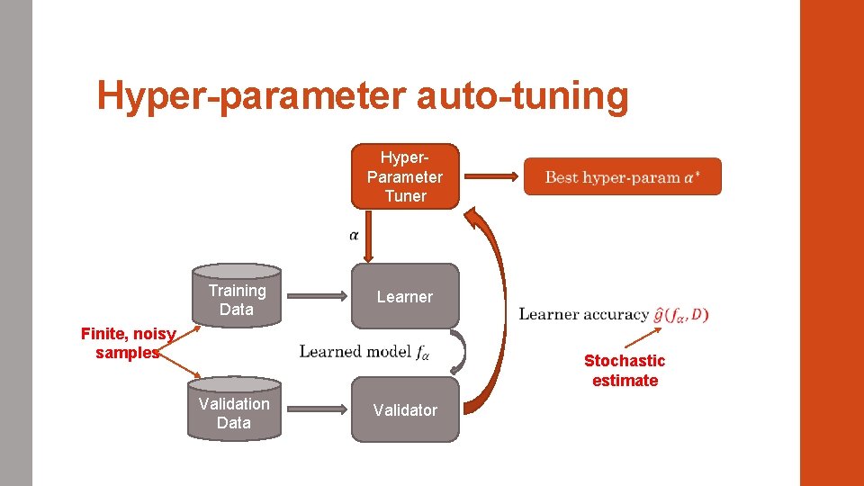 Hyper-parameter auto-tuning Hyper. Parameter Tuner Training Data Finite, noisy samples Learner Validation Data Stochastic