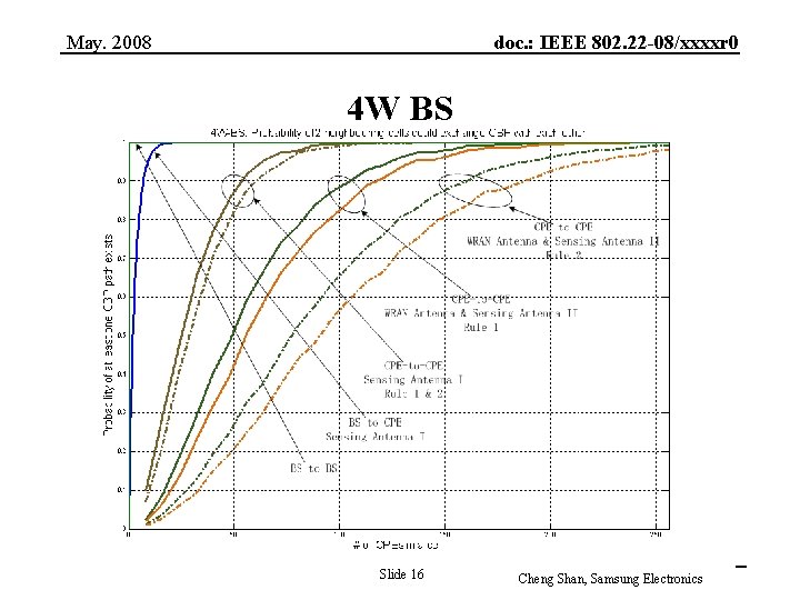 May. 2008 doc. : IEEE 802. 22 -08/xxxxr 0 4 W BS Submission Slide