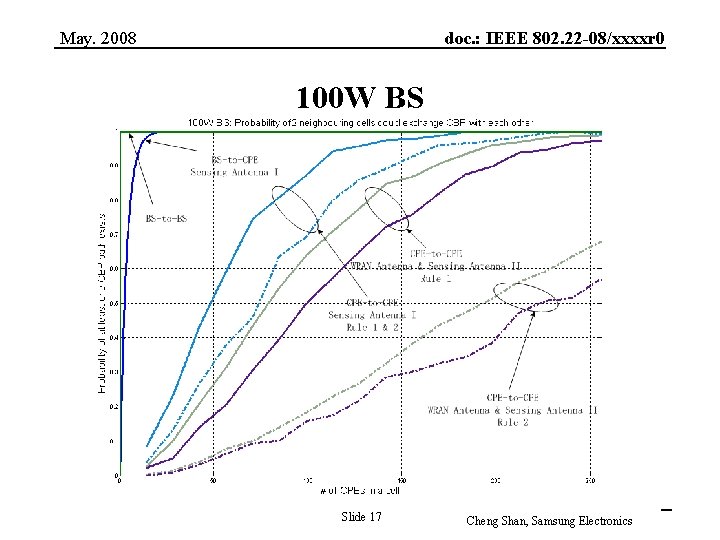 May. 2008 doc. : IEEE 802. 22 -08/xxxxr 0 100 W BS Submission Slide