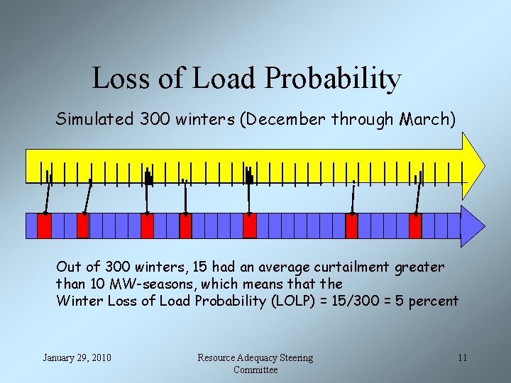 Loss of Load Probability Simulated 300 winters (December through March) Out of 300 winters,