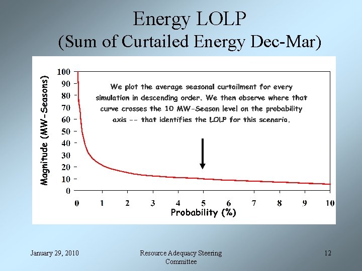 Energy LOLP (Sum of Curtailed Energy Dec-Mar) January 29, 2010 Resource Adequacy Steering Committee