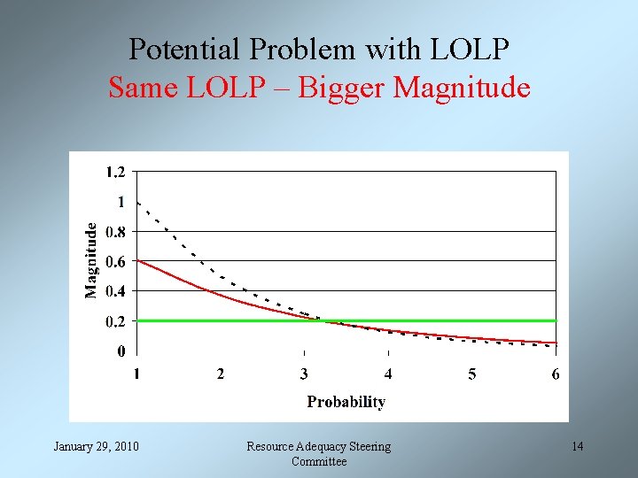 Potential Problem with LOLP Same LOLP – Bigger Magnitude January 29, 2010 Resource Adequacy