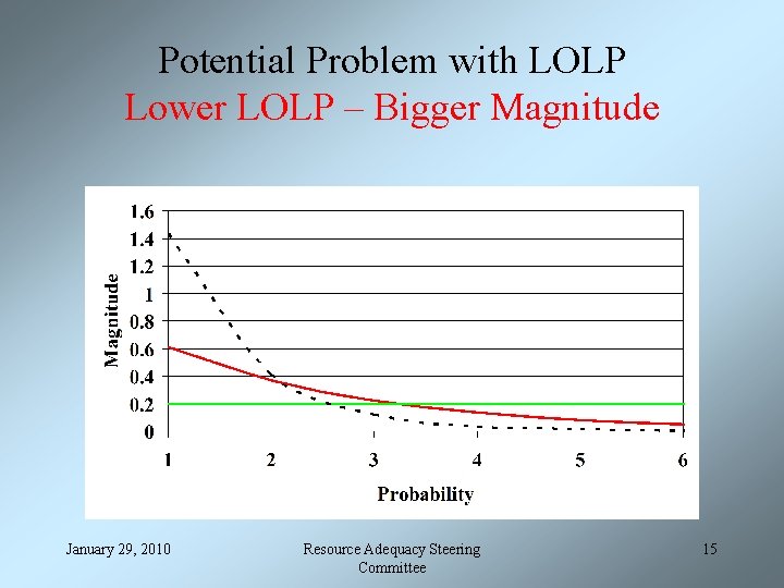 Potential Problem with LOLP Lower LOLP – Bigger Magnitude January 29, 2010 Resource Adequacy