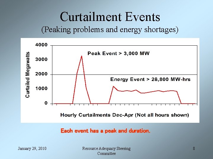Curtailment Events (Peaking problems and energy shortages) Each event has a peak and duration.