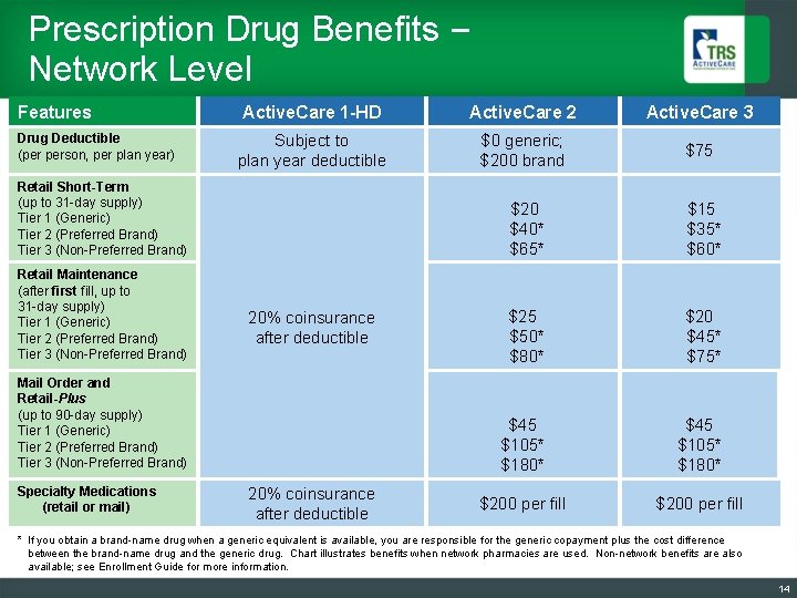 Prescription Drug Benefits – Network Level Features Drug Deductible (per person, per plan year)