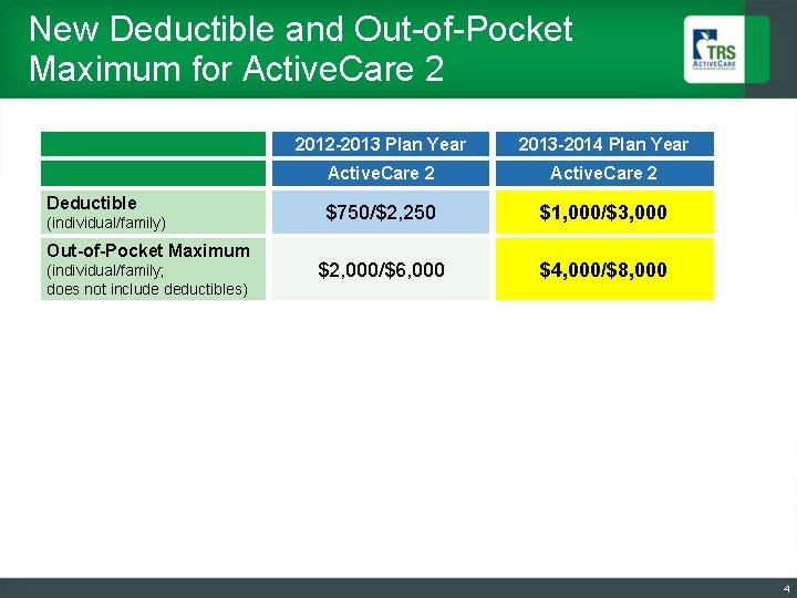 New Deductible and Out-of-Pocket Maximum for Active. Care 2 Deductible (individual/family) Out-of-Pocket Maximum (individual/family;