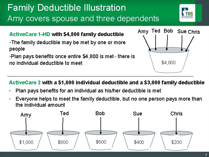 Family Deductible Illustration Amy covers spouse and three dependents Amy Ted Bob Sue Chris