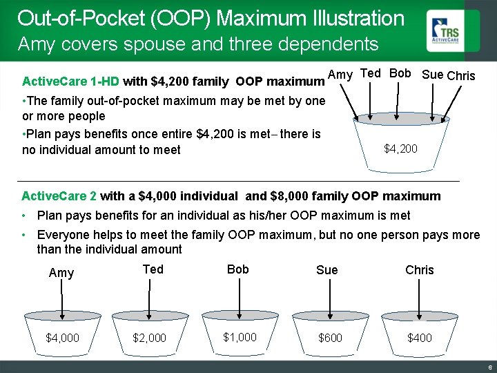 Out-of-Pocket (OOP) Maximum Illustration Amy covers spouse and three dependents Amy Ted Bob Sue