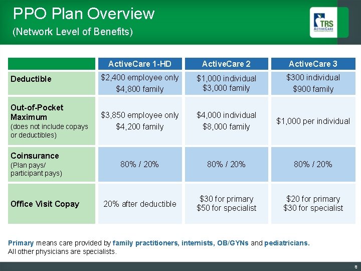 PPO Plan Overview (Network Level of Benefits) Deductible Out-of-Pocket Maximum (does not include copays