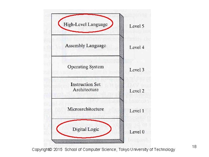 Copyright© 2015 School of Computer Science, Tokyo University of Technology 18 