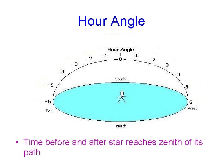 Hour Angle • Time before and after star reaches zenith of its path 