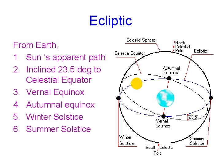 Ecliptic From Earth, 1. Sun ‘s apparent path 2. Inclined 23. 5 deg to