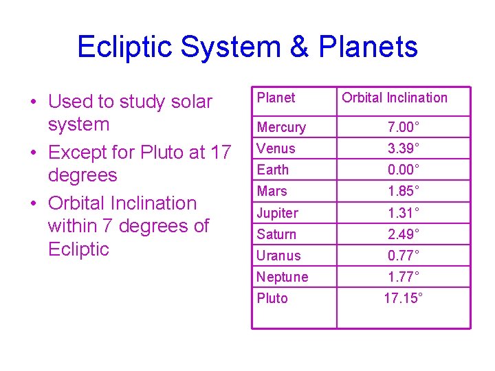 Ecliptic System & Planets • Used to study solar system • Except for Pluto