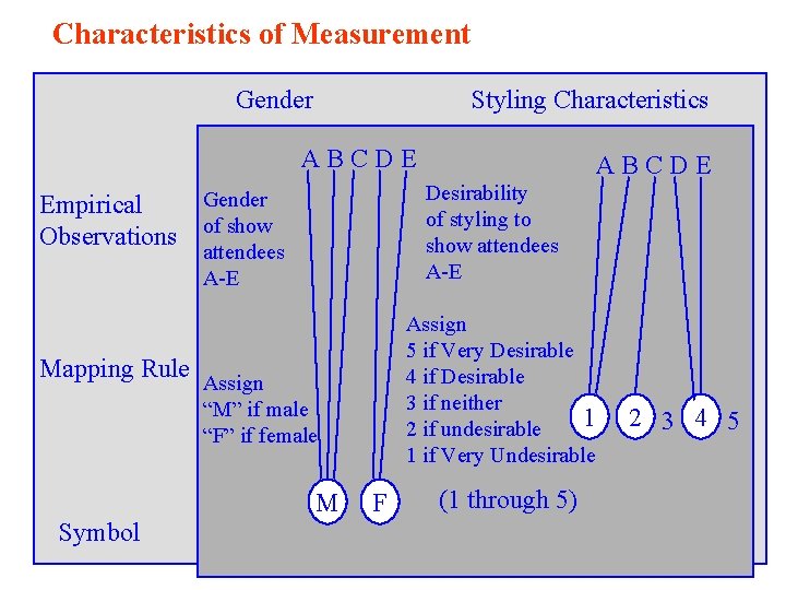 Characteristics of Measurement Gender Styling Characteristics ABCDE Desirability of styling to show attendees A-E