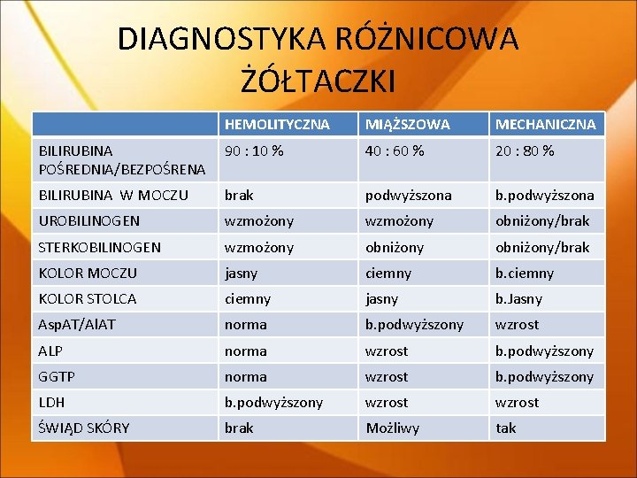 DIAGNOSTYKA RÓŻNICOWA ŻÓŁTACZKI HEMOLITYCZNA MIĄŻSZOWA MECHANICZNA BILIRUBINA POŚREDNIA/BEZPOŚRENA 90 : 10 % 40 :