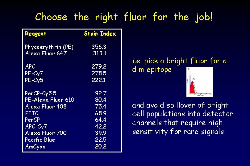 Choose the right fluor for the job! Reagent Stain Index Phycoerythrin (PE) Alexa Fluor