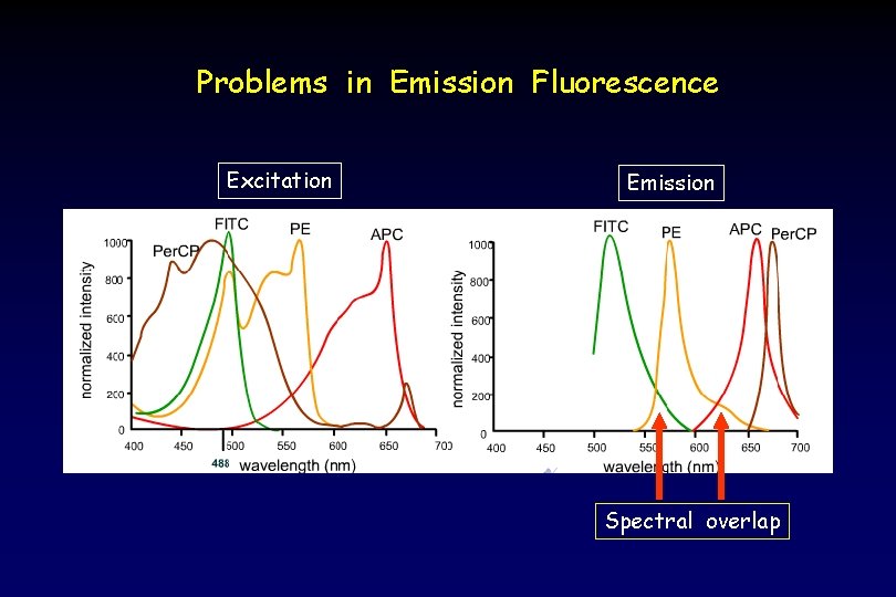 Problems in Emission Fluorescence Excitation Emission Spectral overlap 