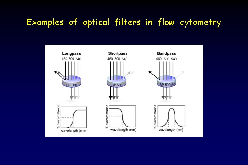 Examples of optical filters in flow cytometry 