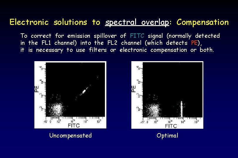 Electronic solutions to spectral overlap: Compensation To correct for emission spillover of FITC signal