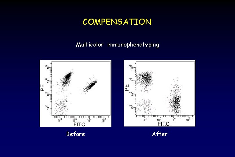 COMPENSATION Multicolor immunophenotyping Before After 