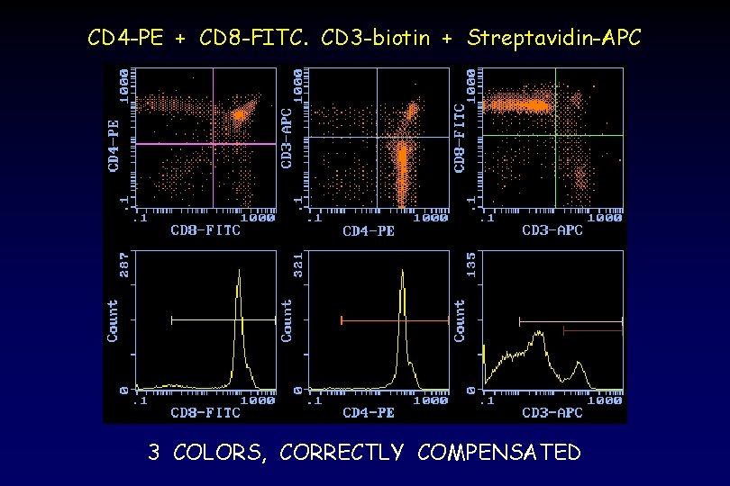 CD 4 -PE + CD 8 -FITC. CD 3 -biotin + Streptavidin-APC 3 COLORS,