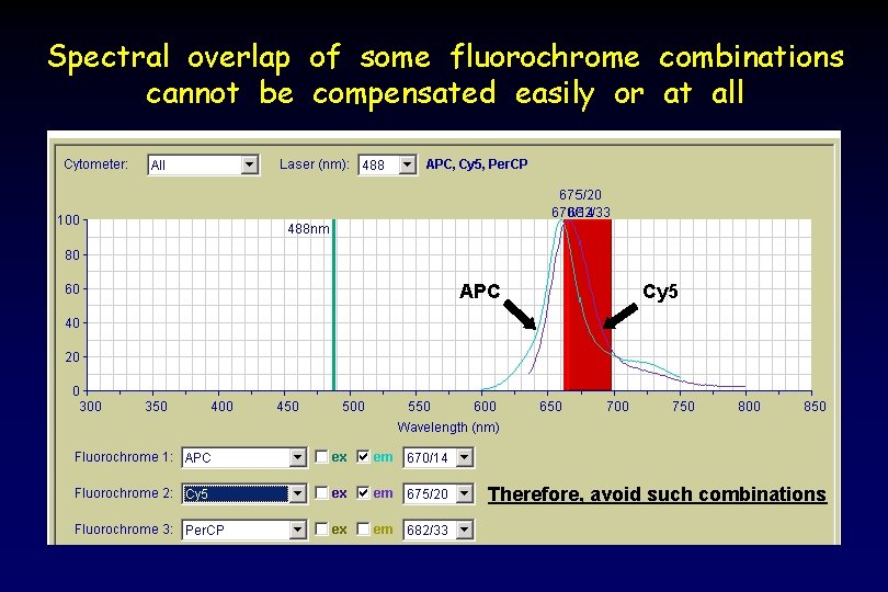 Spectral overlap of some fluorochrome combinations cannot be compensated easily or at all APC